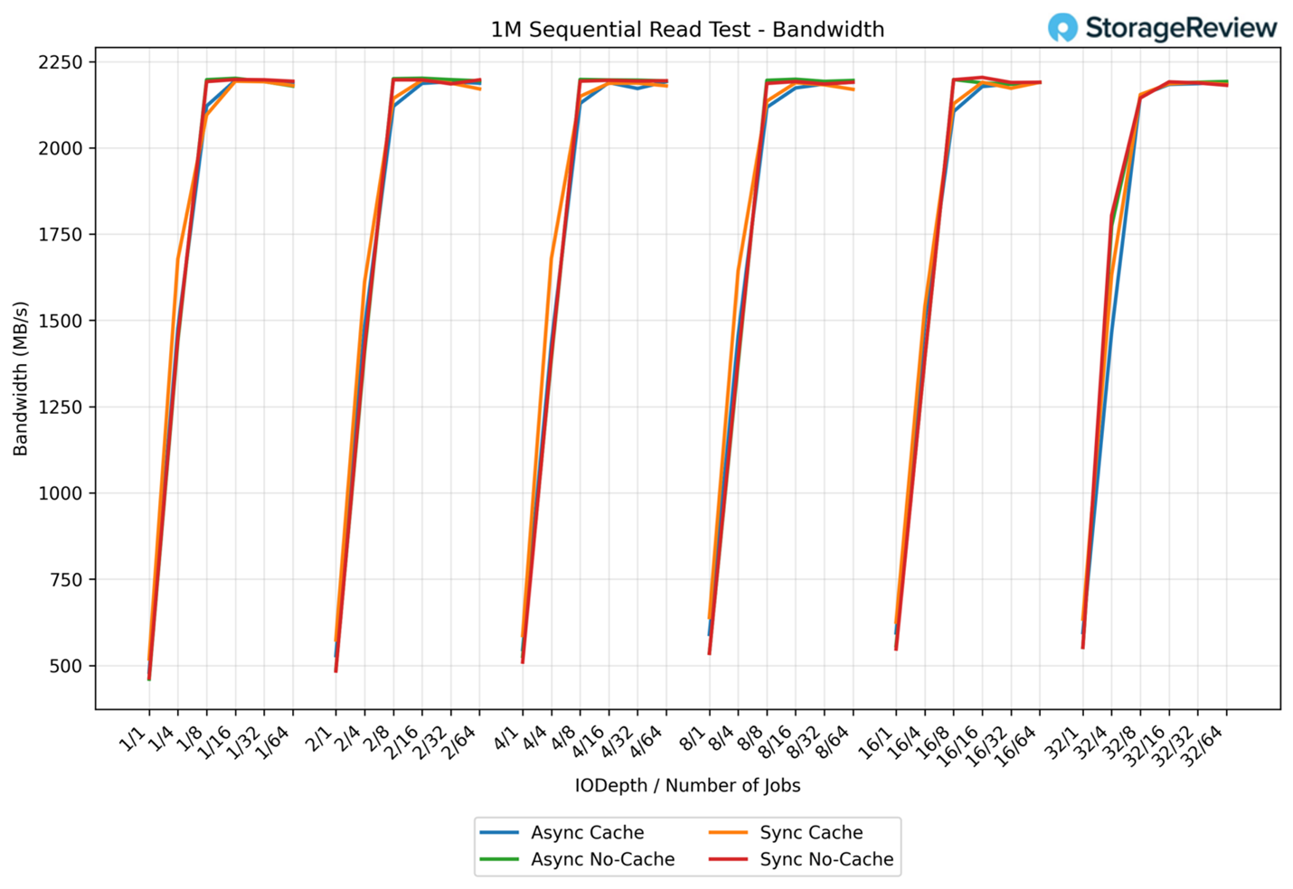 1M Sequential Read Bandwidth