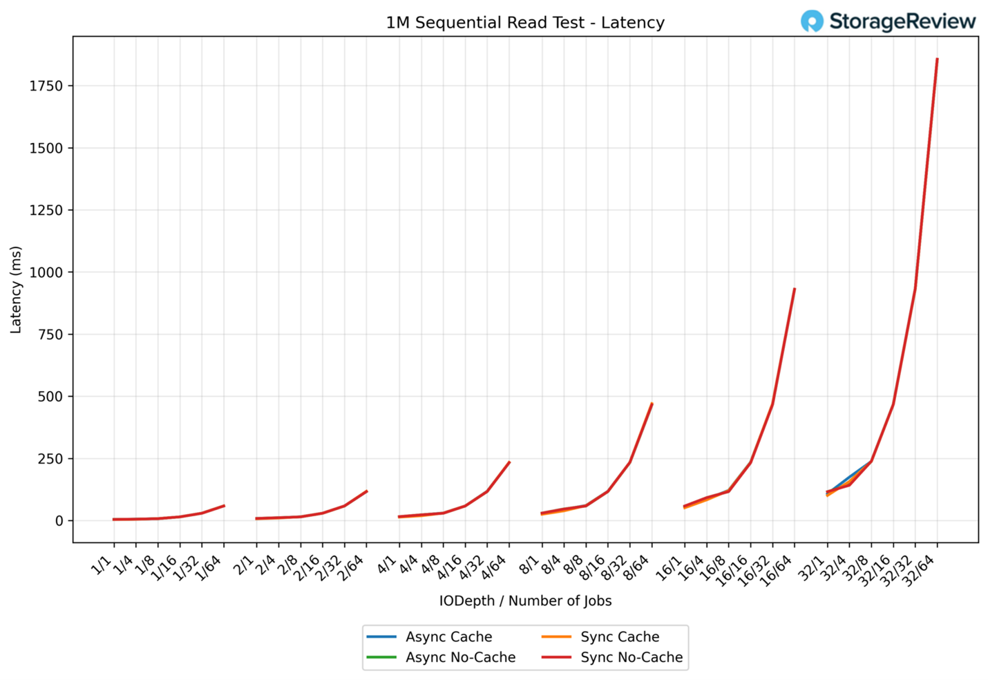 1M Sequential Read Latency