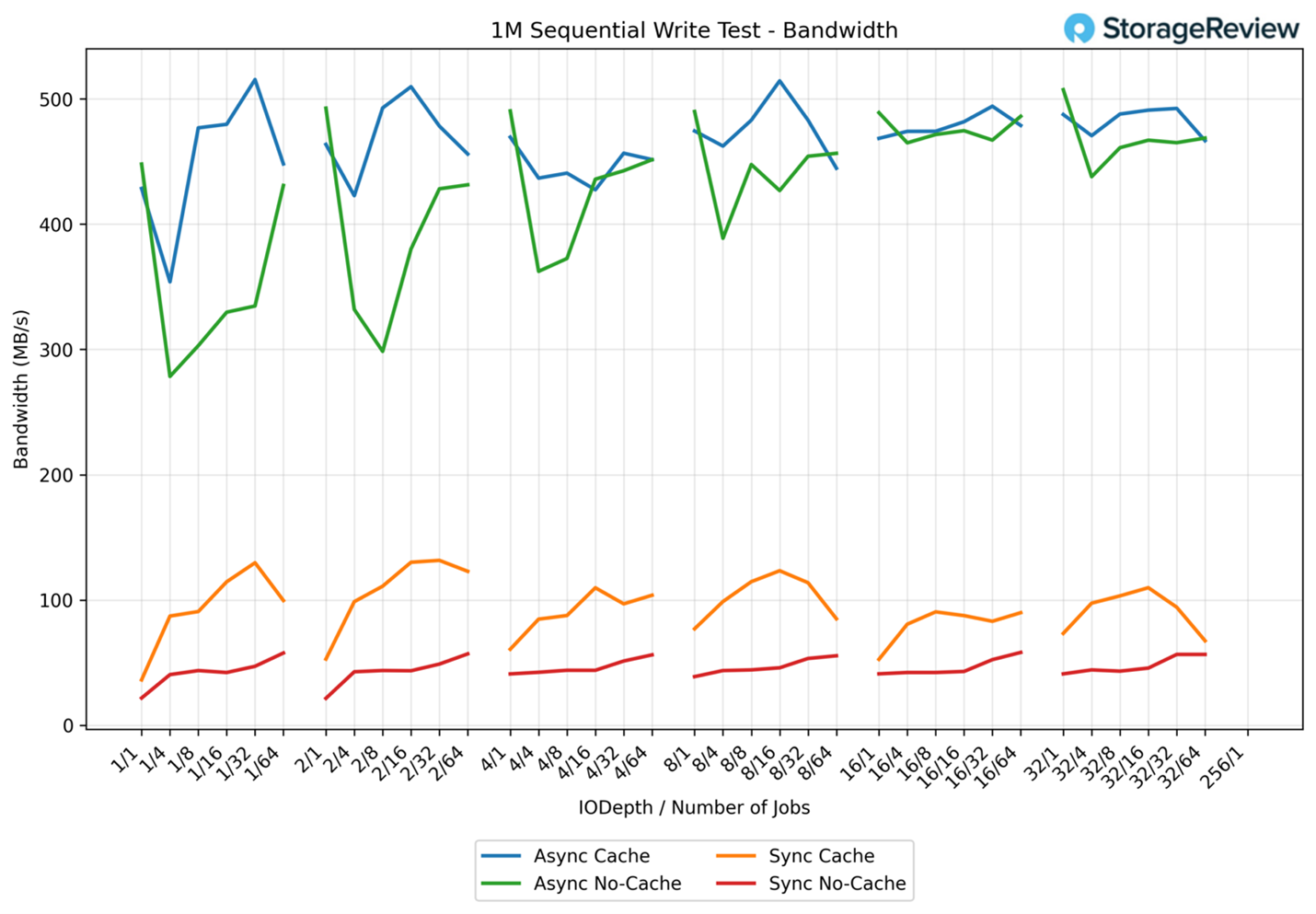 1M Sequential Write Bandwidth
