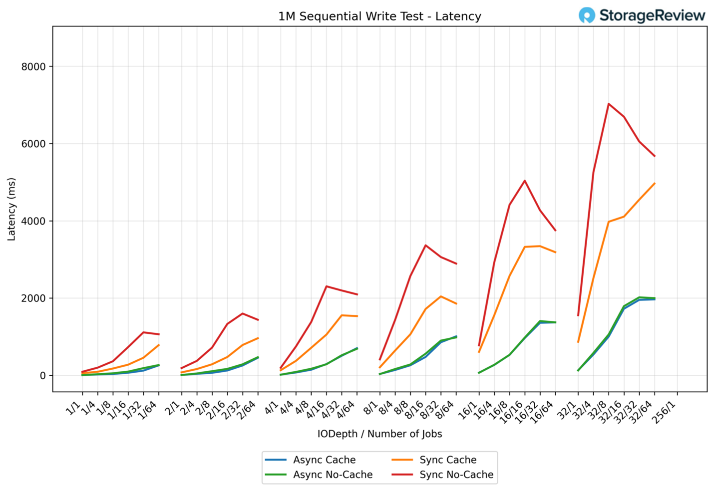 1M Sequential Write Latency