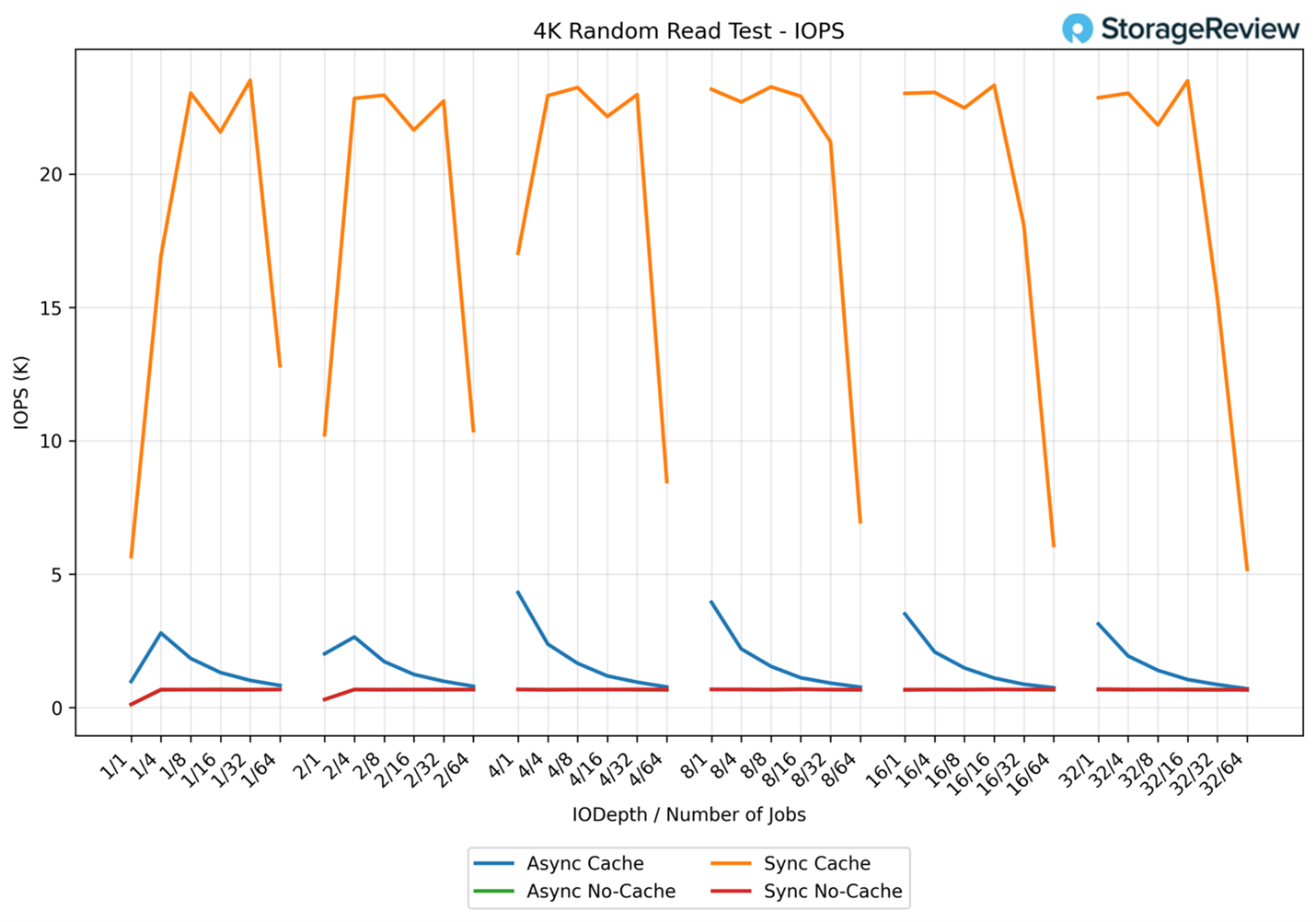 4K Random Read IOPS