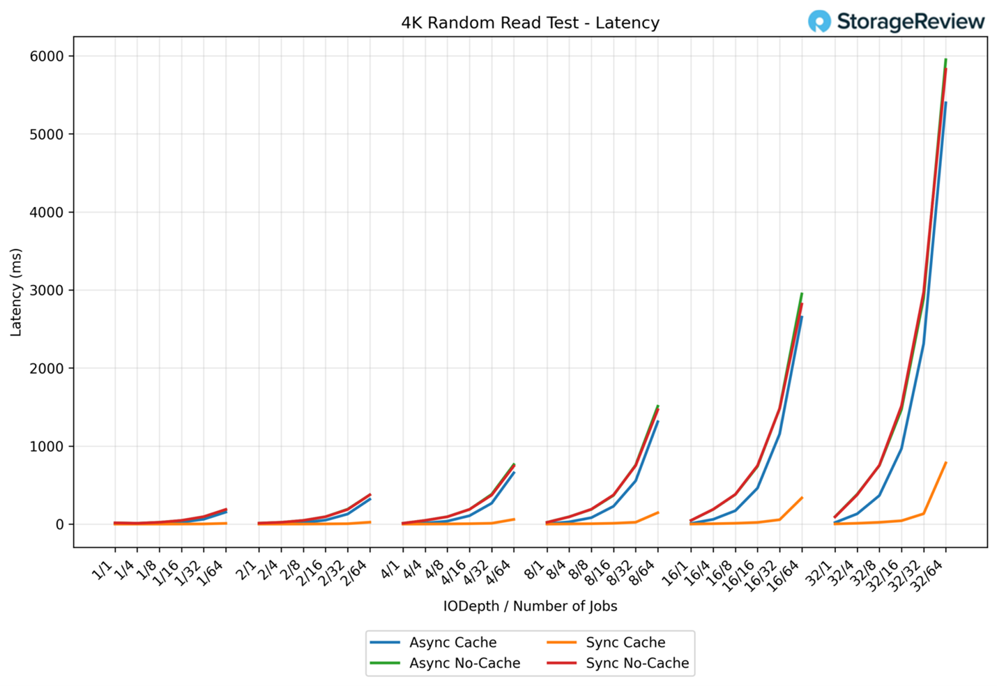 4K Random Read Latency