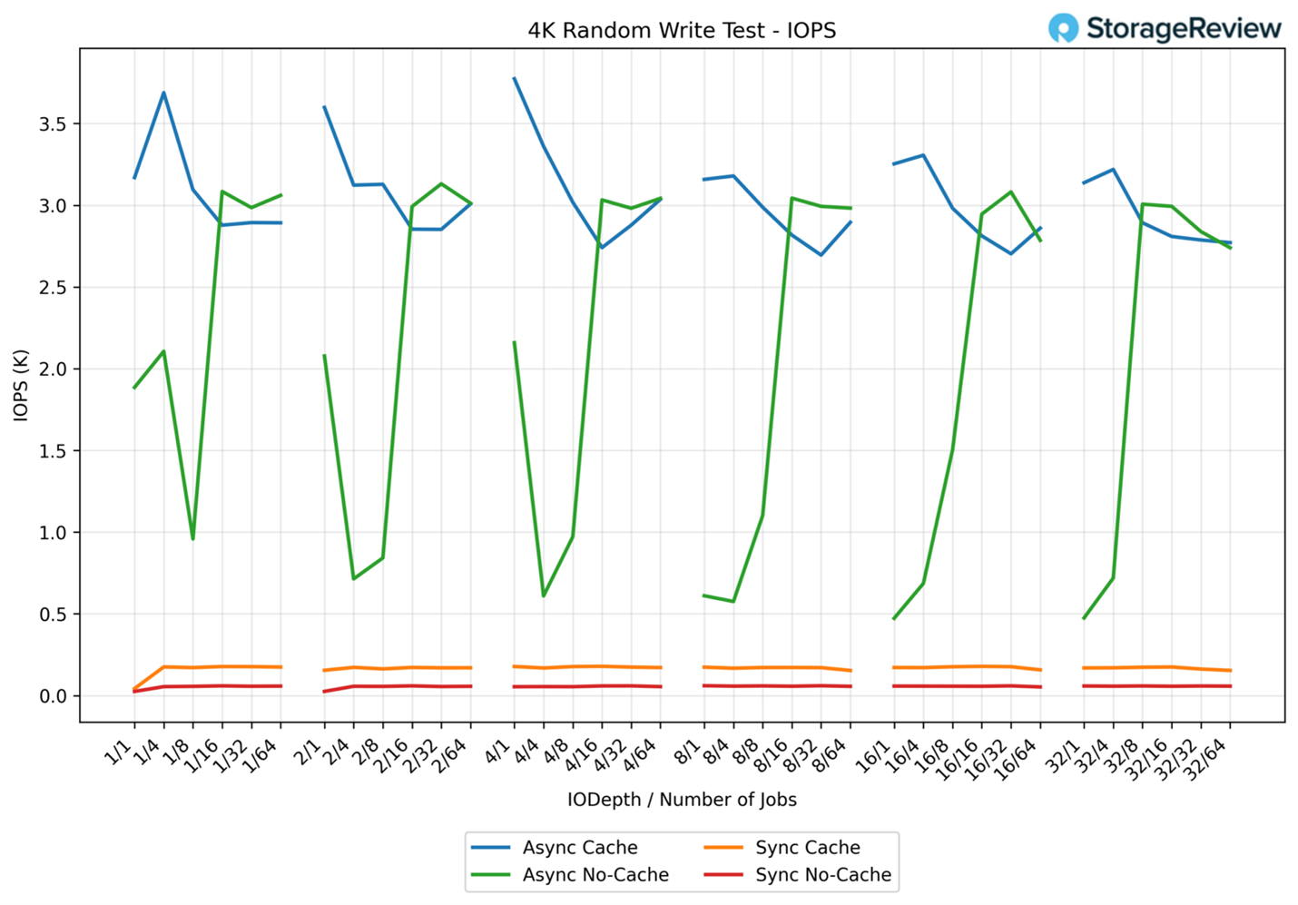 4K Random Write IOPS