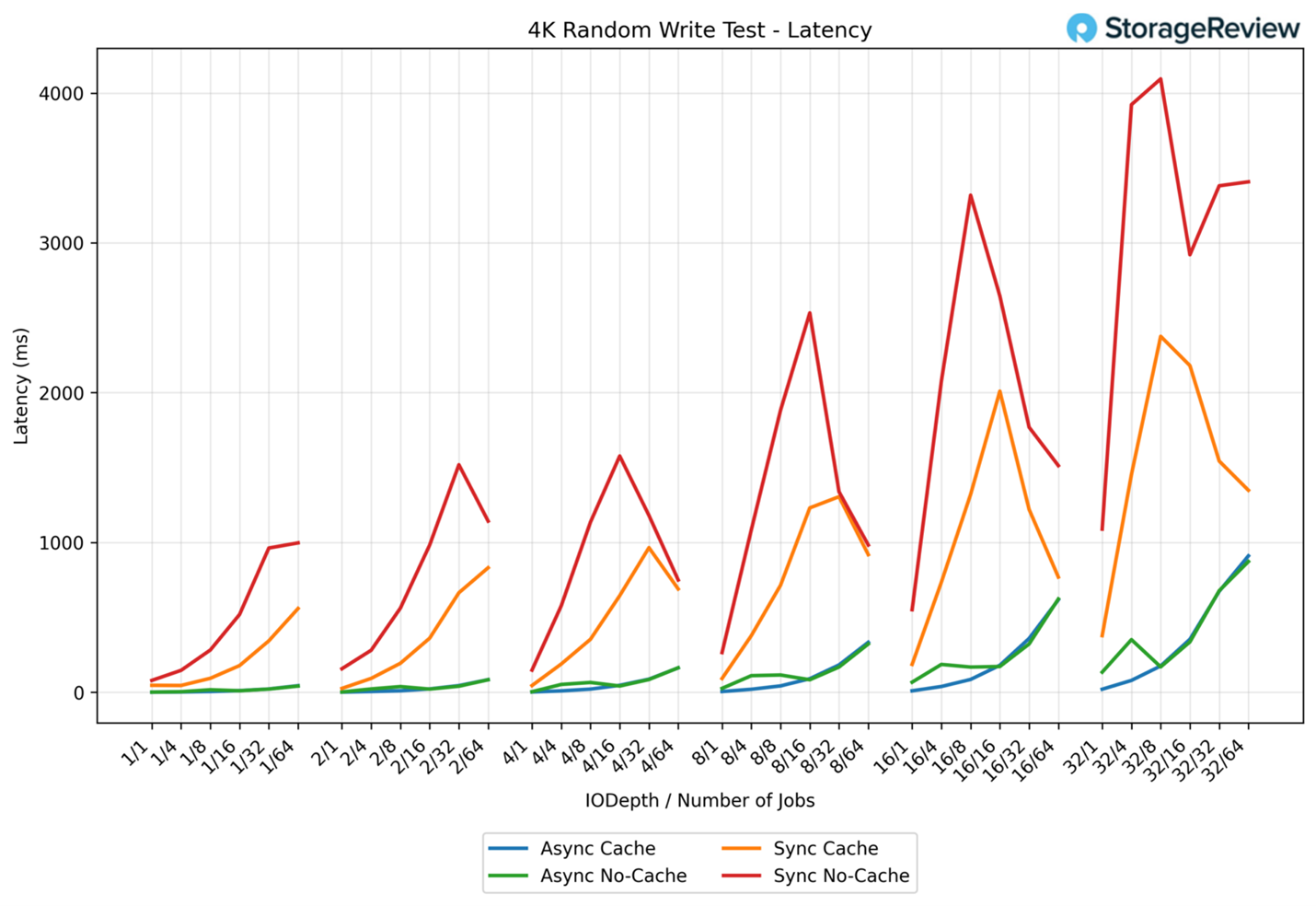 4K Random Write Latency