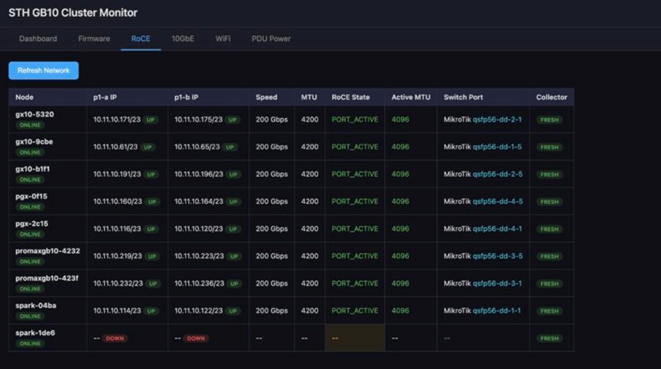 مانیتورینگ وضعیت کلاستر زیر بار کامل