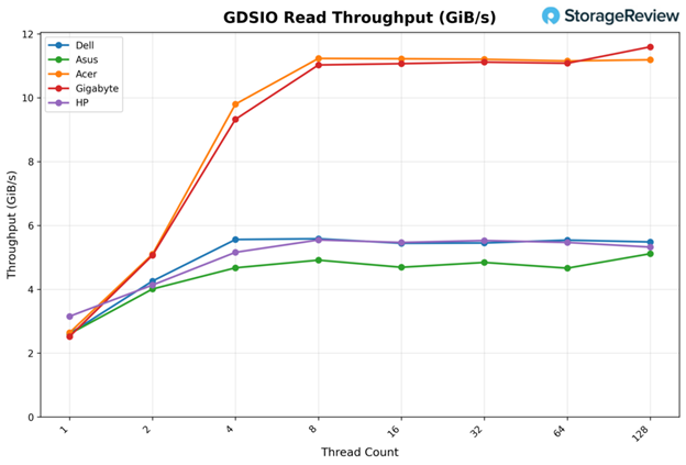 GDS Read 16K