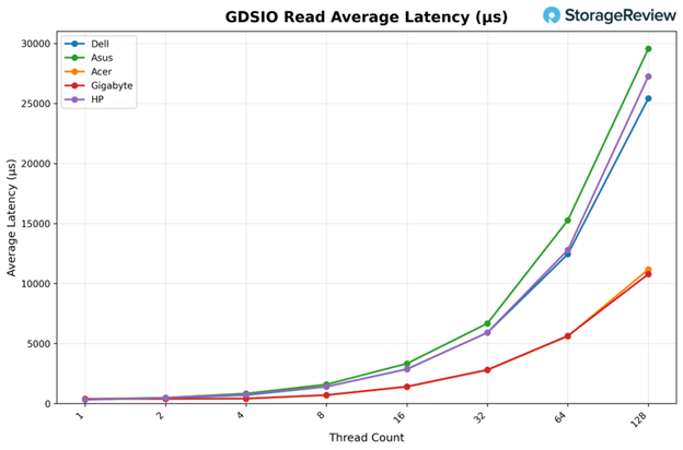 GDS Write 16K
