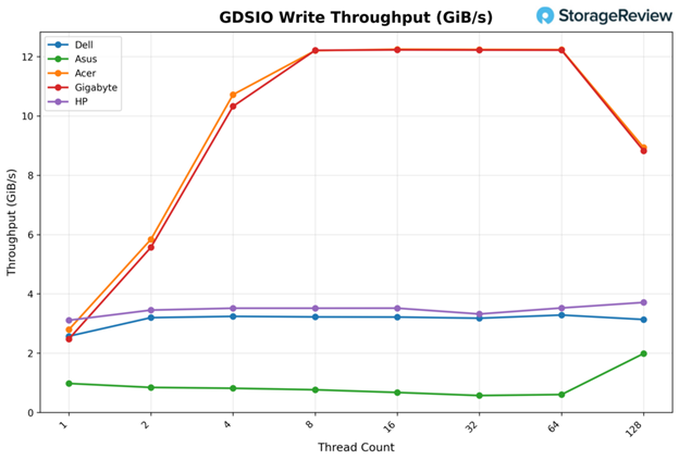 GDS Read 1M