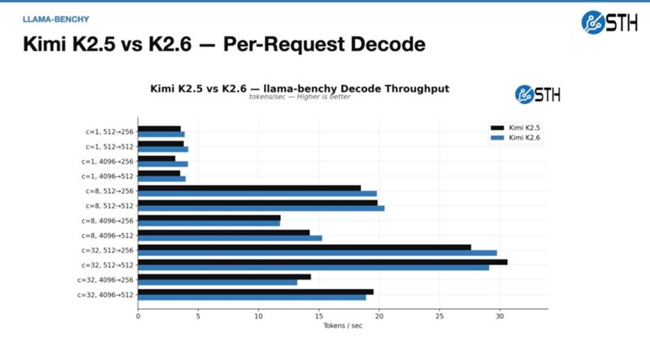 مقایسه پهنای باند Kimi K2.5 و K2.6