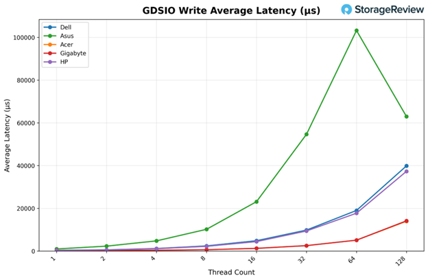 GDS Write 1M