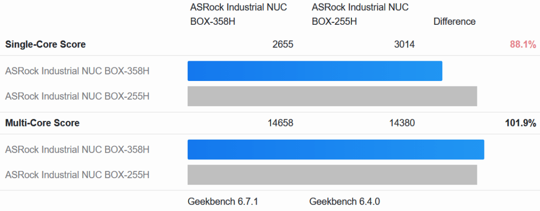 نتایج بنچمارک Geekbench 6 CPU