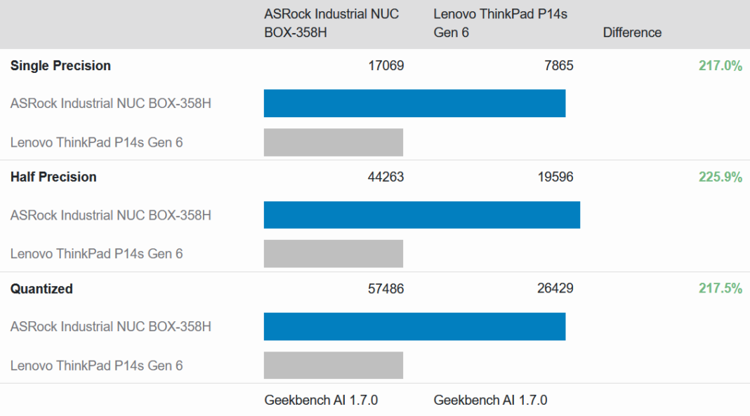 نتایج بنچمارک Geekbench AI برای پردازنده گرافیکی