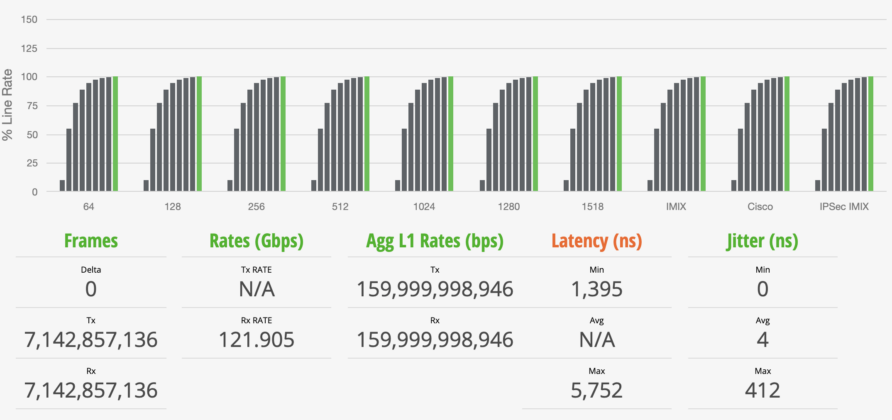 نتایج تست پهنای باند با فریم سایز 64 بایت