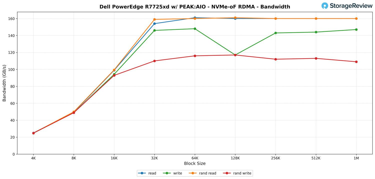 نمودار پهنای باند تست شبکه NVMe-oF RDMA