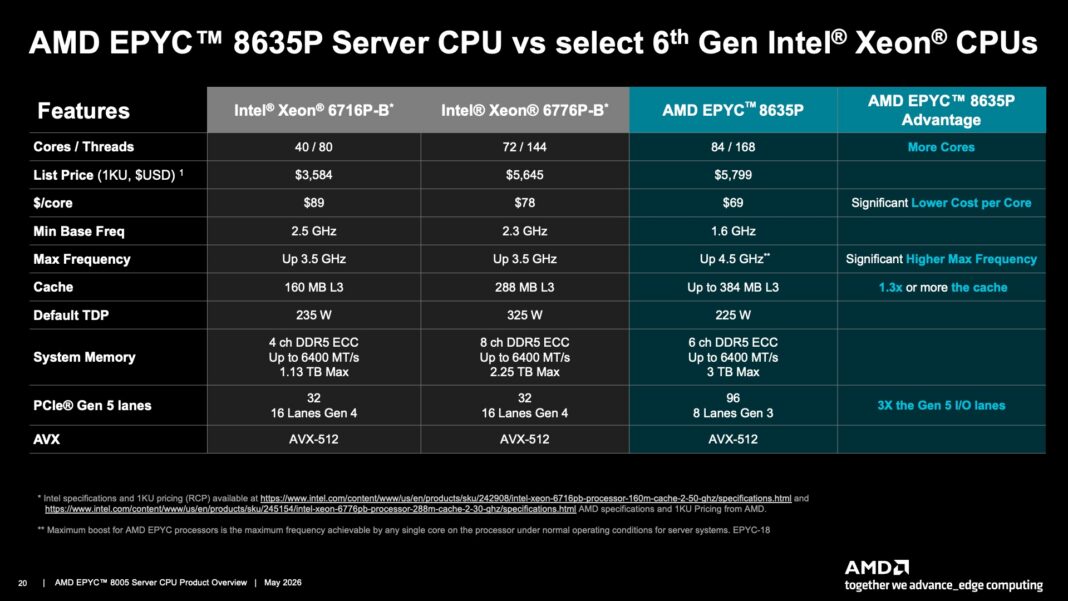 مقایسه رویکرد AMD با اینتل Xeon 6