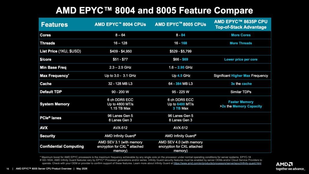 مقایسه مشخصات EPYC 8005 و EPYC 8004