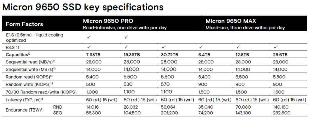 مشخصات کلیدی اس‌اس‌دی Micron 9650