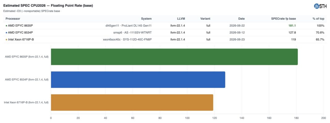 نتایج تست ممیز شناور در SPEC CPU2026