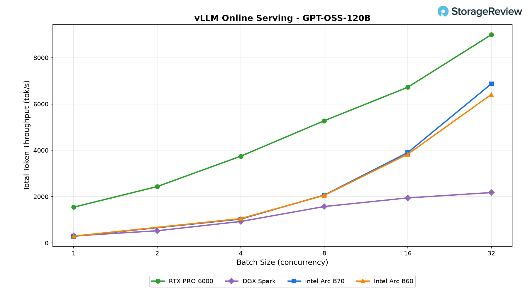 بنچمارک مدل GPT-OSS-120B