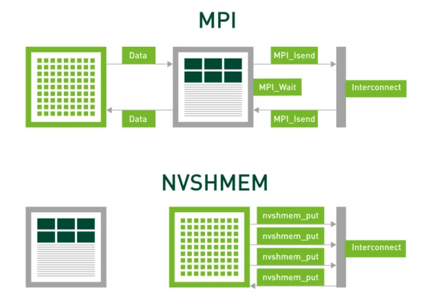مقایسه ارتباط مبتنی بر پردازنده با انتقال مستقیم NVSHMEM