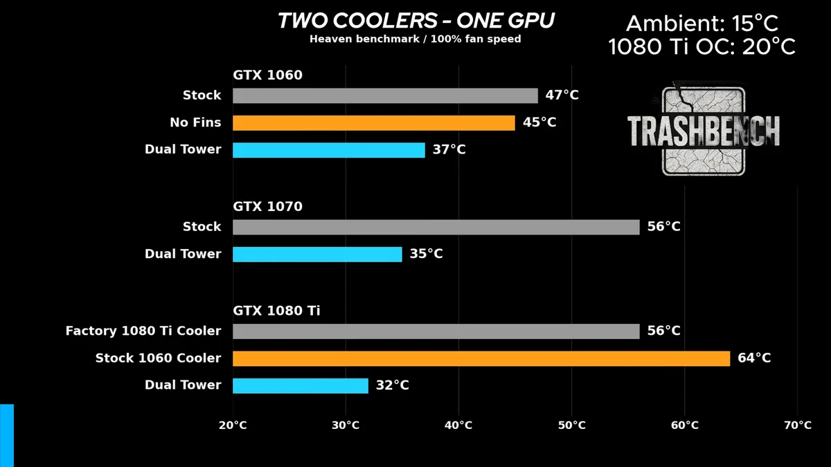 کارت گرافیک GTX 1080 Ti با خنک‌کننده پردازنده