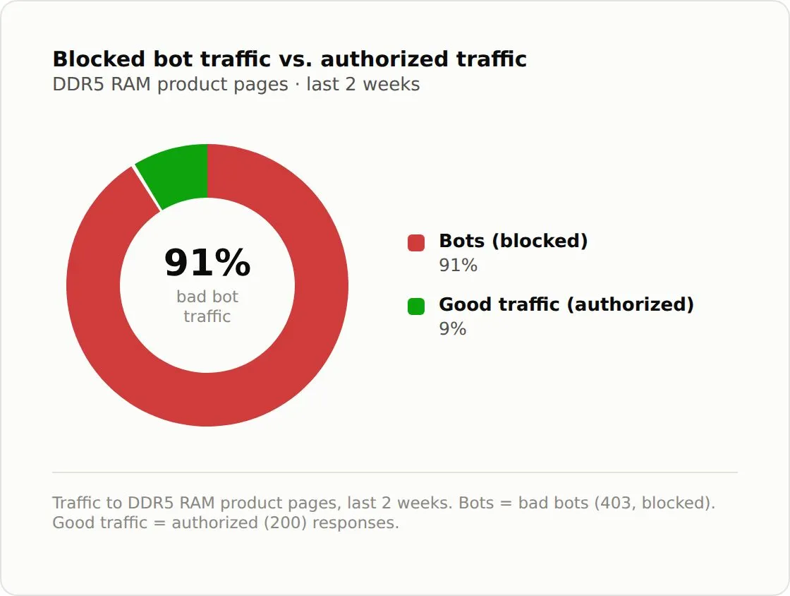 نمودار افزایش ترافیک رباتهای دلال در فروشگاههای اینترنتی