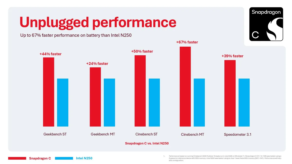 نمودار مقایسه عملکرد بنچمارک Snapdragon C در برابر Intel N250